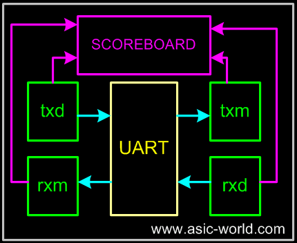 ../images/specman/uart_verification.gif