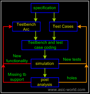 ../images/specman/verification_flow.gif