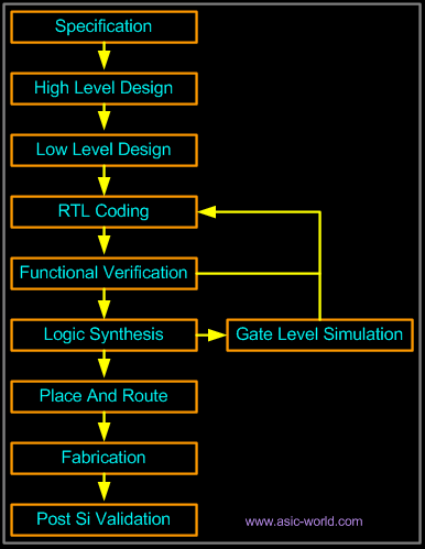 ../images/verilog/design_flow.gif