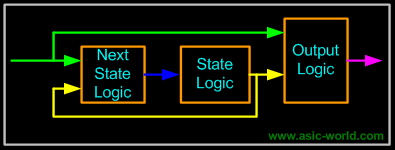 ../images/verilog/mealy_fsm.gif