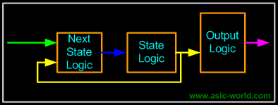 ../images/verilog/moore_fsm.gif